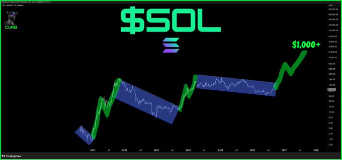 A price chart titled "$SOL" in bold green text displays Solana's long-term price trajectory, with a highlighted "$1,000+" target at the top right. The chart features several blue downward channel patterns along the price history, with the post predicting SOL will "fly" to over $1,000 per token.