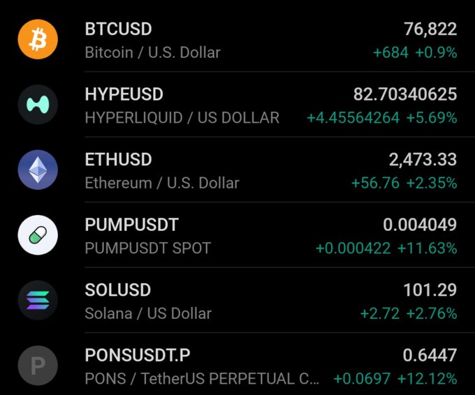 A cryptocurrency price tracking interface displaying BTCUSD at $76,822 (+0.9%), HYPEUSD at 82.70 (+5.69%), ETHUSD at $2,473.33 (+2.35%), PUMPUSDT at 0.004049 (+11.63%), SOLUSD at $101.29 (+2.76%), and PONSUSDT.P at 0.6447 (+12.12%).