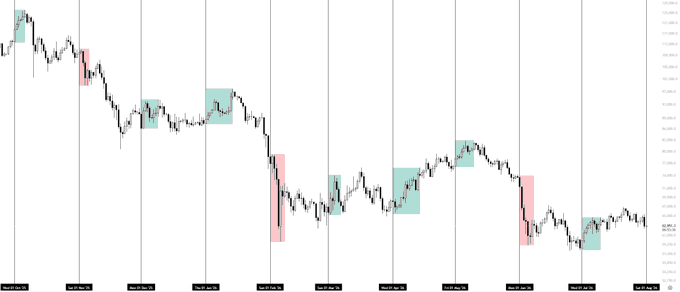 A Bitcoin price chart highlighting monthly candles with shaded bullish (green) and bearish (red) periods, illustrating how BTC has historically shown bullish reactions at the start of new months following bearish trends, supporting the post's thesis of a potential bullish reversal for the current monthly open.