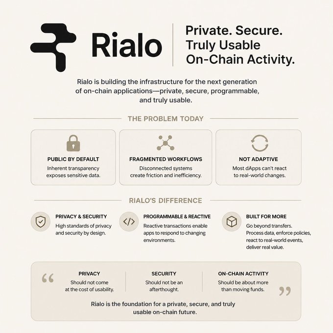 Rialo promotional infographic highlighting 'Private. Secure. Truly Usable On-Chain Activity,' addressing problems of public-by-default transparency, fragmented workflows, and lack of adaptivity, with Rialo's privacy, programmable reactive features, and built-for-more capabilities.