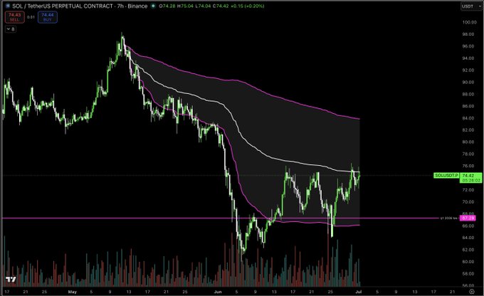 This is a TradingView chart displaying the SOL/TetherUS Perpetual Contract, showing a downtrend with a current price of $74.42. The chart visually represents the $SOL price action and the downtrend mentioned in the post.