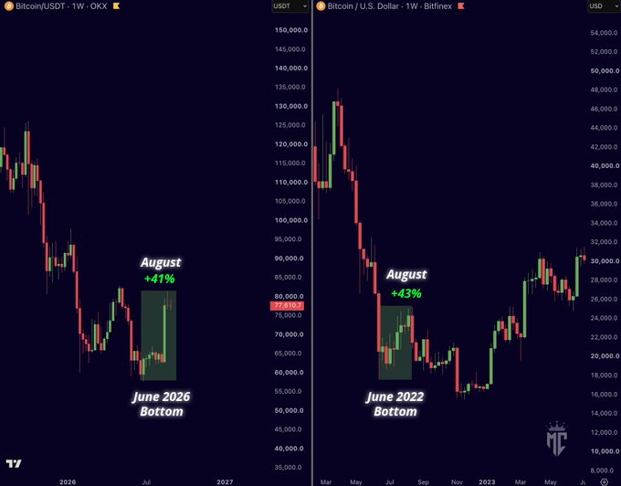 Two side-by-side candlestick charts comparing Bitcoin/USDT weekly charts from OKX and Bitfinex, showing an 'August +41%'/'+43%' rally after a 'June 2026 Bottom'/'June 2022 Bottom'.