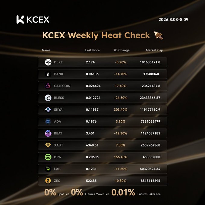 KCEX Weekly Heat Check (Aug 3-9, 2026) listing cryptocurrency performance including SKYAI (+303.40%), BTW (+156.60%), CATECOIN (+17.40%), and BEAT (-12.30%), with fees advertised at 0% spot and 0.01% futures taker.