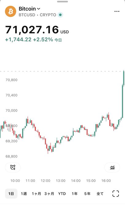A mobile trading app showing Bitcoin (BTCUSD) price at 71,027.16 USD, up 1,744.22 (+2.52%) for the day, with a candlestick chart on a 1-day timeframe showing a strong upward trend.