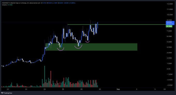 A TradingView chart for HOOKSETH showing price action with volume bars and two red semi-circles marking specific dips in the price.