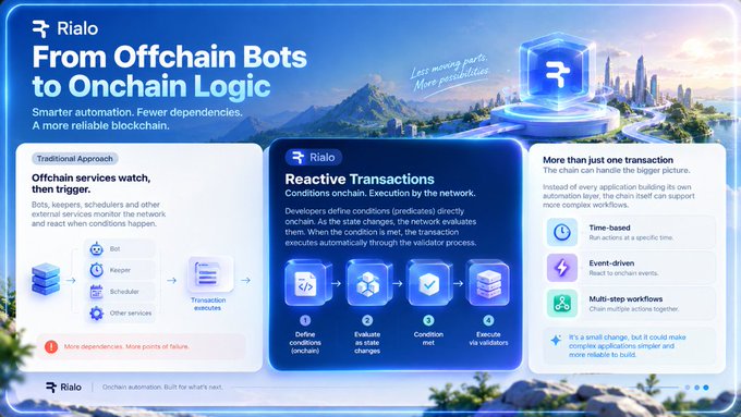 A promotional infographic for 'Rialo' titled 'From Offchain Bots to Onchain Logic,' contrasting traditional offchain approaches with reactive onchain transactions featuring conditions, evaluations, and validators.