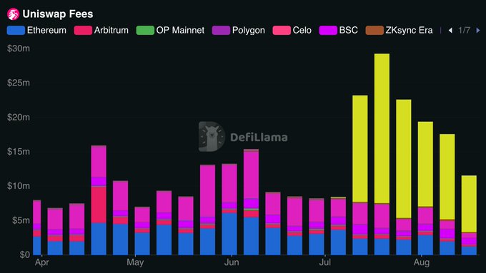 A stacked bar chart titled 'Uniswap Fees' from DefiLlama showing monthly fee data across multiple chains (Ethereum, Arbitrum, OP Mainnet, Polygon, Celo, BSC, ZKsync Era) from April through August, peaking near $30m.
