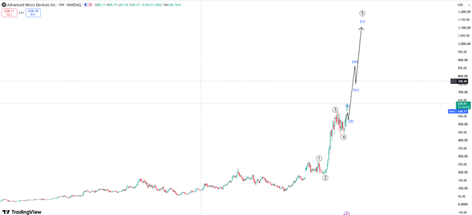 A TradingView chart of Advanced Micro Devices (AMD) on the weekly timeframe shows Elliott Wave labeling with waves (i), (ii), (iii), (iv), and (v), along with an extended fifth wave marked (5), highlighting the stock's parabolic rise. The annotations illustrate the accumulation and breakout structure referenced in the caption, which emphasizes recognizing accumulation phases before major breakouts.