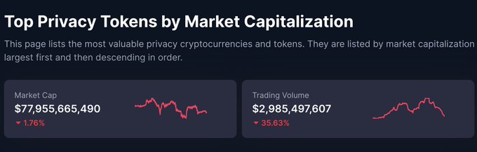 The image displays a dashboard titled "Top Privacy Tokens by Market Capitalization," showing the privacy coin sector's total market cap of $77,955,665,490 (down 1.76%) and a 24-hour trading volume of $2,985,497,607 (down 35.63%), visually reinforcing the post's claim that the privacy coin sector is worth approximately $78 billion.