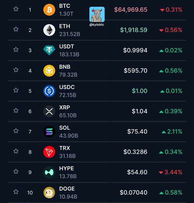 A cryptocurrency price list showing top 10 coins including BTC at $64,969.65 and ETH at $1,918.59 with their daily percentage changes.