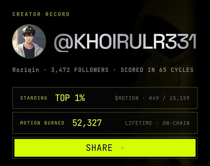 A creator record card displaying @KHOIRULR331 with 3,472 followers, ranked in the TOP 1% with $MOTION standing at #49/15,159 and 52,327 motion burned lifetime.