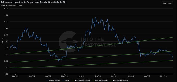 The image displays a chart that shows a downward trend in Bitcoin's value over time, indicating an overall decrease in its worth. The graph is labeled with a range of dates, from May 15th to April 30th, providing a visual representation of the price movement throughout these months. In addition to this general information about Bitcoin and the cryptocurrency market, there is text in the image that seems unrelated but reads: "ETH is going to $10K-20K this cycle. But first? A sweep of the lower regression band around $1,400 is absolutely possible. I'm not betting on it, but I have capital ready to double my holdings between $1,250 and 1,350 if it happens". The image focuses solely on the downward trend in Bitcoin's value during these dates while also incorporating the relevant market news.