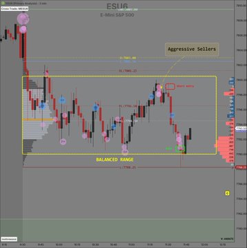 A financial chart titled 'ES (Mini S&P 500)' showing candlestick patterns with annotations like 'Aggressive Sellers,' 'BEAR BIAS,' and 'BALANCED RANGE' over a price graph.
