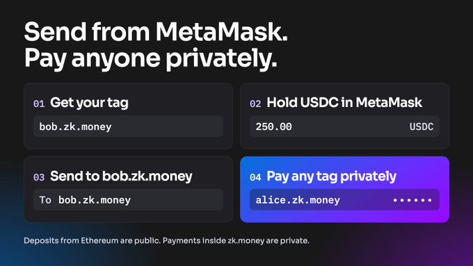 A MetaMask promotional graphic explains how to send USDC privately through zk.money using the tag system (bob.zk.money), highlighting that deposits from Ethereum are public while payments within zk.money remain private. The four-step visual shows getting a tag, holding 250.00 USDC, sending to bob.zk.money, and paying any tag like alice.zk.money privately.