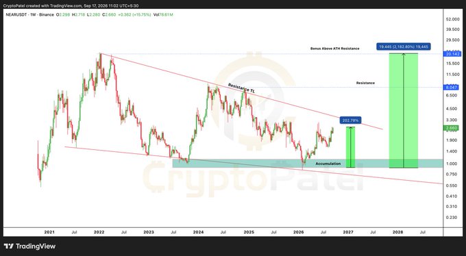 A TradingView chart by CryptoPater shows the NEAR/USDT pair on Binance weekly timeframe, featuring a descending triangle pattern labeled 'Resistance' and 'Accumulation' zones, with projected price targets of 332.78% and 18,449.12% gains marked in green vertical bars.