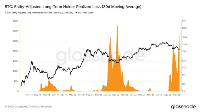 This Glassnode chart titled "BTC: Entity-Adjusted Long-Term Holder Realized Loss (30d Moving Average)" tracks long-term holder realized losses in USD against BTC price from November 2017 to early 2026, with notable spikes around the 2022 bear market (peaking near $325m) and a recent surge to approximately $270m in late 2025/early 2026 as BTC trades around $90k. The chart visually supports the accompanying post's "WHALE WATCH" narrative by showing elevated realized losses from long-term holders—a classic capitulation signal that aligns with the claim that "accumulation signals are printing across the board" and that a bottoming process is underway, though not yet complete.