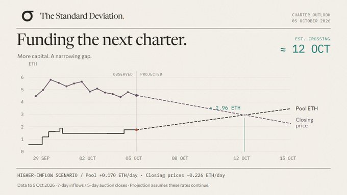 A financial chart from 'The Standard Deviation' titled 'Funding the next charter' dated 05 October 2026, showing ETH price projections with lines for Pool ETH and Closing price, estimating a charter crossing on ~12 OCT at 2.96 ETH.