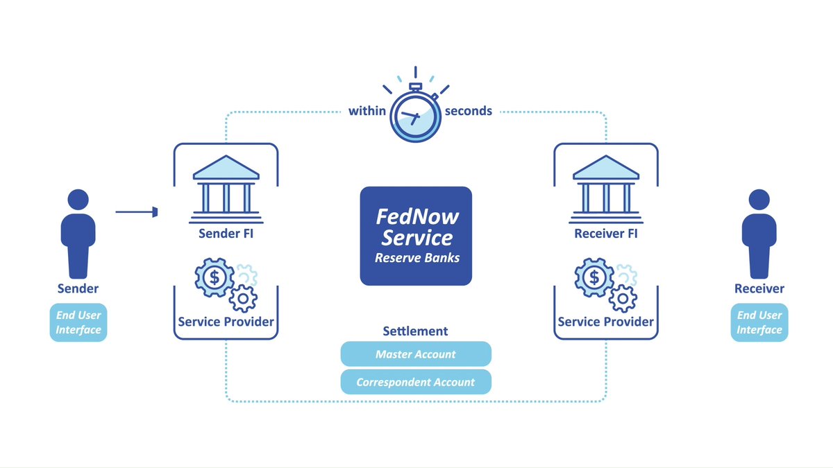 "XRP XLM" and "Fed Now" are shown, indicating a blockchain-based payment service called FedNow Service that provides instant payments backed by the FedNow token (xrp). The tokens are stablecoins associated with this service, which can be used for transactions on the platform. The post mentions XRP as a central component of the service and highlights its use in transferring money across platforms quickly and securely.