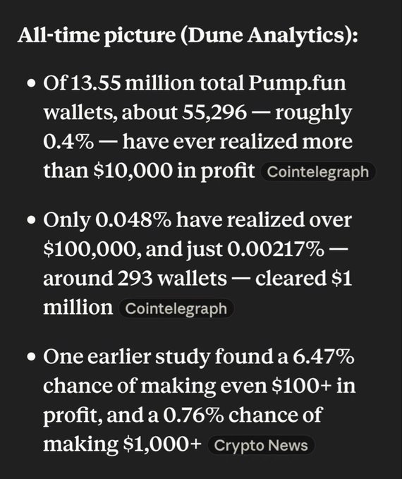 The image presents Dune Analytics data showing that out of 13.55 million Pump.fun wallets, only 0.4% (55,296) have made over $10,000 in profit, with just 293 wallets clearing $1 million—reinforcing the post's claim that meme coins are statistically pure gambling rather than viable trading or investing.
