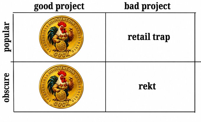 A 2x2 matrix meme comparing 'good project' vs 'bad project' and 'popular' vs 'obscure', showing a Base rooster coin in the popular and good, and obscure and good quadrants, while the bad project quadrants contain text 'retail trap' and 'rekt'.
