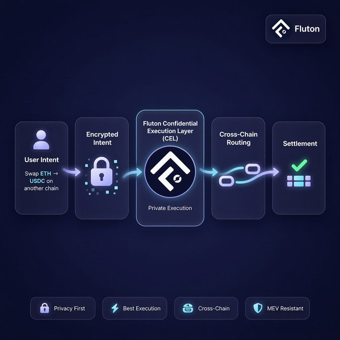 A dark blue infographic for 'Fluton' illustrating the 'Confidential Execution Layer (CEL)' process flow, moving from 'User Intent' to 'Encrypted Intent,' 'Private Execution,' 'Cross-Chain Routing,' and finally 'Settlement.'