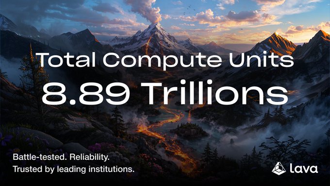 A dramatic mountain landscape showcases the Lava Network's achievement of 8.89 Trillion Total Compute Units, with the bold statistic overlaid on a fiery valley scene and accompanied by the tagline "Battle-tested. Reliable. Trusted by leading institutions." The powerful imagery of volcanic terrain visually reinforces Lava's branding while highlighting their massive processing milestone.