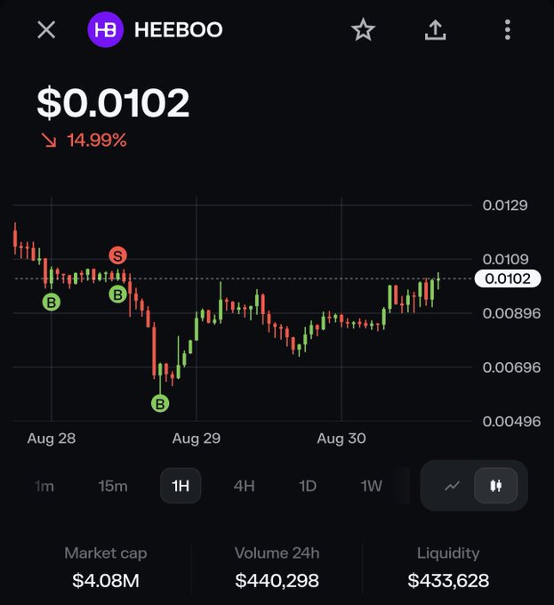 A candlestick chart shows $HEEBOO trading at $0.0102, down 14.99%, with marked "B" (buy) and "S" (sell) points illustrating the trader's strategy of selling near $0.01 and buying back near $0.006, where liquidity sits at $433,628 and 24h volume is $440,298.
