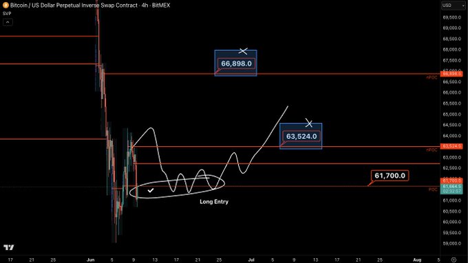 The image displays a stock chart with a focus on Bitcoin, specifically the $64,749 price point. There are multiple lines and bars representing various data points for different cryptocurrencies. The long-term chart shows Bitcoin's rising trend over time, indicating potential upward movement in value. Based on this information, it would be expected that someone could invest in Bitcoin as a speculative venture or speculate on the future performance of the cryptocurrency market.