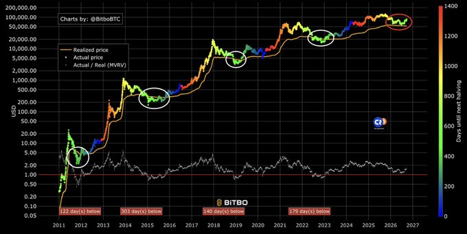 A logarithmic Bitcoin price chart from 2011-2027 displays the Realized Price (orange line), Actual Price (colored dots representing days until next halving), and MVRV ratio (gray line), with white circles highlighting historical bear market instances where price swept below the Realized Price by 122, 103, and 140 days respectively, while a red circle at the far right marks the unprecedented 179+ day period where price has remained above Realized Price without a sweep.