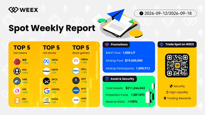 A WEEX Spot Weekly Report infographic covering September 12-18, 2026, highlighting top-performing assets including hot tokens led by 龙虾 (+75%), AVA (+69%), and ARB (+48%), top stocks led by META and MSTR (+7% each), and top stock gainers led by MRNA (+18%) and DELL (+16%), along with promotion details ($WXT Pool: 1,000 LIT, Airdrop Pool: $19,050,000) and a QR code to register on WEEX.