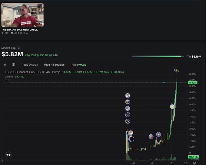 A trading chart titled "THE BITCOIN BULL HEAT CHECK" displays TBB/USD on a 4-hour timeframe, showing the token breaking through a $5.82M market cap (+295.69% in 24h) with a new all-time high of $6.19M, visually confirming the post's celebration of the major milestone.