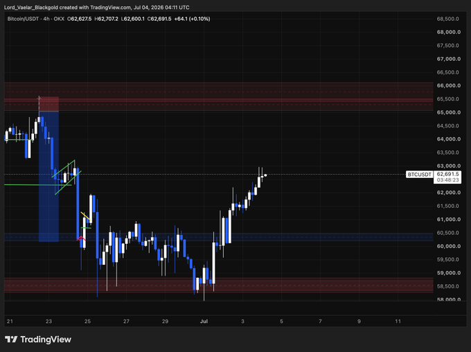 A TradingView 4-hour Bitcoin/USD (OKX) candlestick chart showing BTCUSDT at 62,691.5 (+0.10%) from July 21 onward, with price action consolidating between roughly 58,500 and 66,000—illustrating the post's "65k loading" sentiment as BTC trades well below that resistance level.