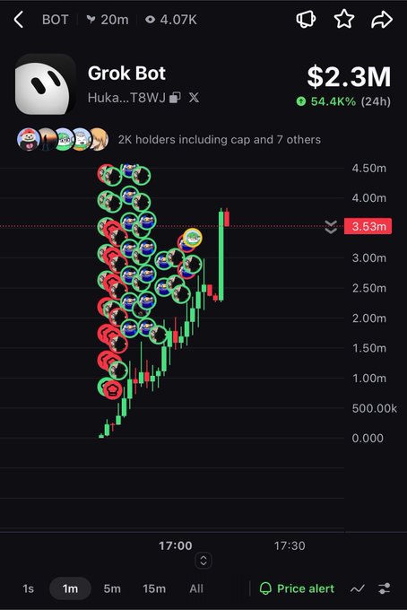 A trading chart for 'Grok Bot' showing a current price of $2.3M with a 54.44% gain in 24h and a 20m timeframe.