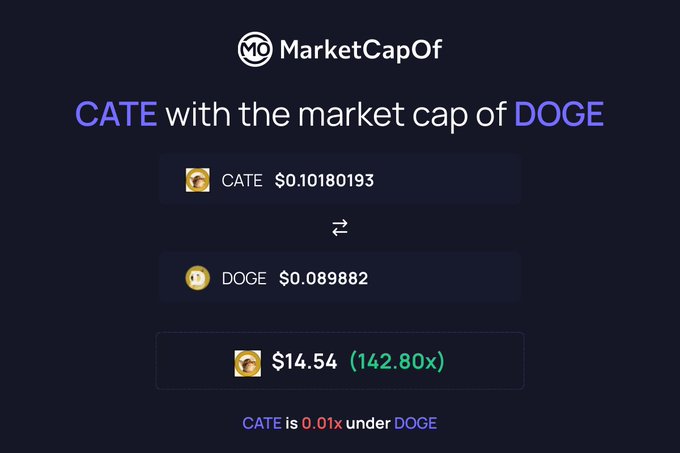 A MarketCapOf graphic shows CATE with the market cap of DOGE would have a price of $14.54, a 142.80x increase from its current $0.1018, though the image notes CATE is still 0.01x under DOGE's market cap — illustrating the bullish potential cited in the post about $CATE's potential to reach billions in market cap.