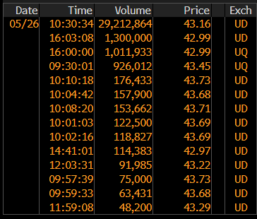 The image displays a table with various stock prices, including Bitcoin and other ETFs. The table shows the closing price of Bitcoin at 10:30 am on May 5th, 2013. The data includes the exchange rates for different ETFs as well. The post is titled "IBIT现13亿美元单笔大宗交易", which suggests that it might be related to Bitcoin or other cryptocurrency exchanges.