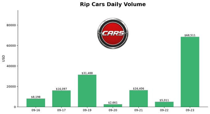 Bar chart titled 'Rip Cars Daily Volume' showing USD sales from 09-16 to 09-23, with values ranging from $2,661 on 09-20 to a peak of $68,511 on 09-23, featuring the Rip Cars logo.
