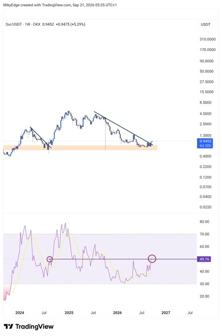 A TradingView chart of SUI/USDT on the weekly timeframe shows price breaking out of a descending triangle pattern at $0.452 (up 5.29%), with the RSI indicator at 49.76 suggesting neutral momentum, supporting the bullish thesis of a potential move to $15.