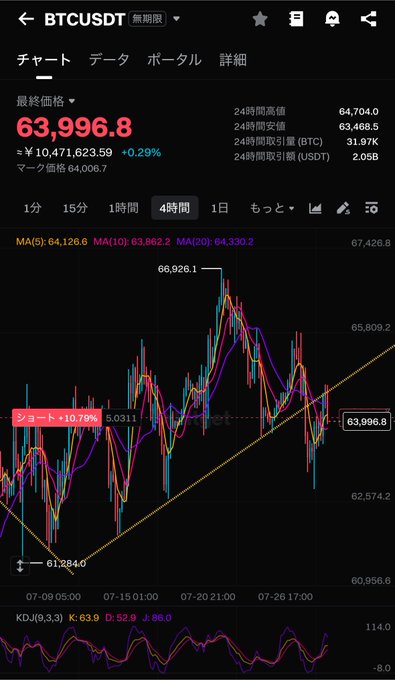 A cryptocurrency trading chart shows the BTCUSDT perpetual contract price at 63,996.8, with a 4-hour candlestick view displaying a short-term projection arrow indicating a potential +10.79% move. The chart includes moving averages (MA5: 64,126.6, MA10: 63,862.2, MA20: 64,330.2) and the KDJ indicator at the bottom, illustrating the price consolidation near $64,000 that failed to reach the seller's anticipated $70,000 target along the yellow trendline.