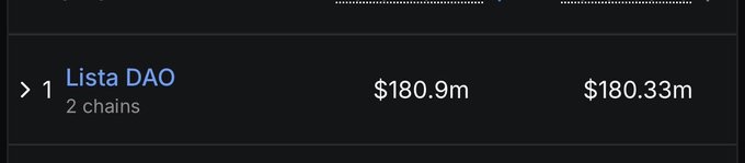 A dark-themed interface showing 'Lista DAO' on 2 chains with TVL of $180.9m and another value of $180.33m.