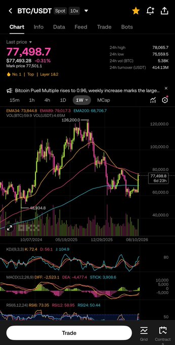 A mobile trading app screenshot showing a BTC/USDT spot price chart at $77,498.7, with candlestick data, moving averages, and technical indicators like MACD and RSI visible.