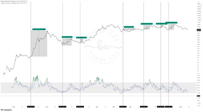 The image shows a line graph with blue lines going up, representing the value ofETH over time. The x-axis represents the number of days since the start of the period. There are also periods when the value has gone down below the 50 level on the RSI chart. A caption reads that "Some historical price action forETH whenever its weekly RSI moving average has reversed its downward trend from below the 50 level." The graph indicates a period where theETH's value was low, but it is expected to recover or grow as indicated by the upward lines in the graph.