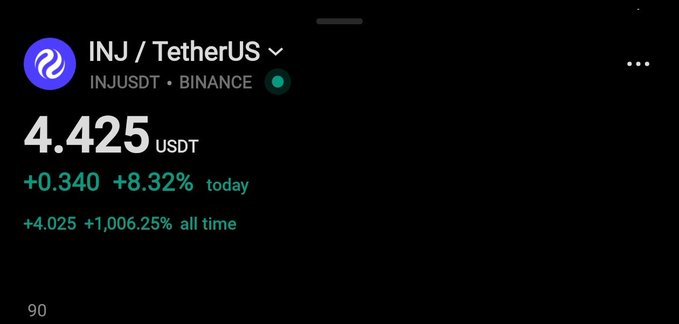Screenshot showing INJ/USDT on Binance priced at $4.425, up +8.32% (+$0.340) today with an all-time gain of +1,006.25% (+$4.025), aligning with the post celebrating INJ's strong rally toward a new all-time high.