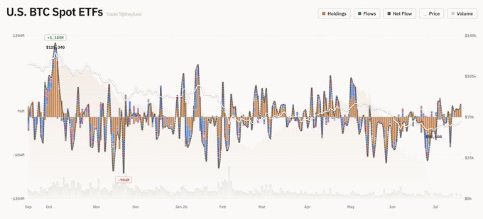 A financial chart titled 'U.S. BTC Spot ETFs' showing tracker holdings, flows, net flow, price, and volume data from September through July, with notable peaks including $1.03B and a low of -$568M.