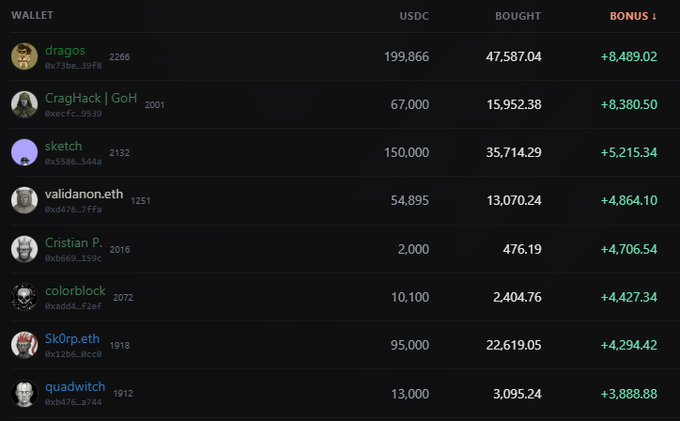 A dark-themed leaderboard table showing a 'WALLET' list with usernames, addresses, 'USDC BOUGHT' amounts, and 'BONUS' values, topped by 'dragos' with +8,489.02, followed by users like 'CragHack | GoH', 'sketch', and 'validanon.eth'.