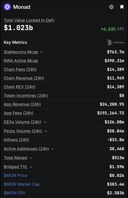 Monad DeFi metrics with Total Value Locked at $1.023b (+4.63% 24h), including Stablecoins Mcap $763.7m, RWA Active Mcap $390.31m, Chain Fees $14,389, DEX Volume $126.08m, and $MON price $0.026.