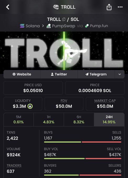 A cryptocurrency tracking screenshot displays the TROLL/SOL token on the Solana network via PumpSwap, showing a price of $0.05010 USD (0.0004609 SOL), a $50.0M market cap and FDV, with 14.95% gains over 24H, supporting the post's claim that TROLL has reclaimed a $50M valuation.