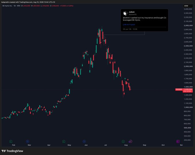 A SK Hynix (KSX Hynix Inc., ticker "KSX O") daily chart on TradingView dated August 10, 2026, shows the stock's dramatic rise from around 500,000 KRW to a peak near 3,800,000 KRW before falling back to about 1,438,000 KRW, with a pinned tweet from user @taemal03 captioned "Judas" referencing cashing out insurance-bought 2x leveraged SK Hynix—visually illustrating the poster's point about how a brutal market reversal can turn a buyer into a bear.