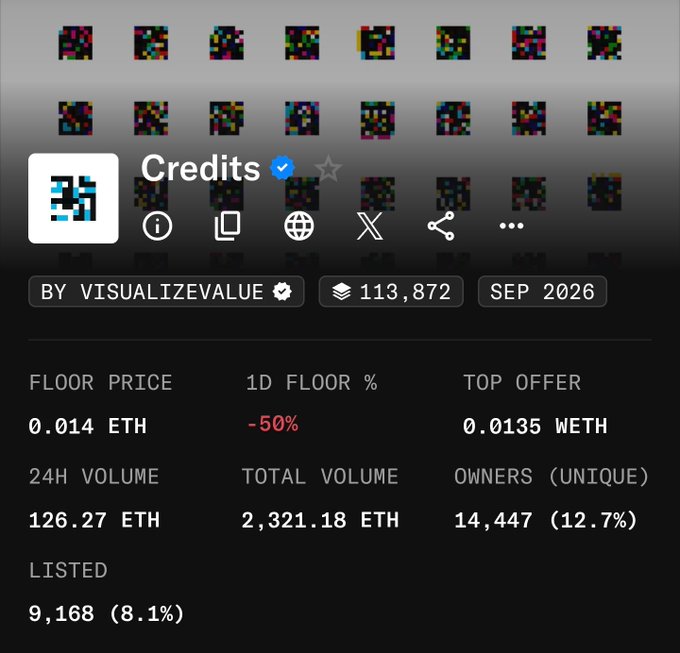 A screenshot of an NFT collection dashboard shows the 'Credits' collection by VISUALIZEVALUE, with a floor price of 0.014 ETH, 24H volume of 126.27 ETH, and 14,447 unique owners.