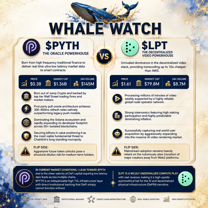 A "Whale Watch" comparison graphic weighing $PYTH (The Oracle Powerhouse, priced at $0.38 with $1.36B market cap and $145M 24h volume) against $LPT (The Decentralized Video Powerhouse, priced at $1.61 with $79.8M market cap and $8.7M 24h volume), highlighting their respective strengths, drawbacks, and a final lean toward $PYTH as the upside play.
