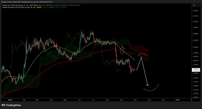 A TradingView chart of Swing_Profile against USDT (CRYPTOCAP) showing a recent death cross on the EMAs, with an annotation highlighting price action dropping from ~3.50% toward ~2.70%, visually supporting the post's claim that a death cross typically leads to further downside before a reversal.